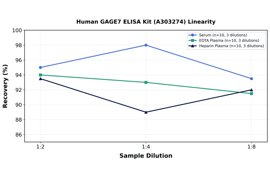 Linearity - Human GAGE7 ELISA Kit (A303274) - Antibodies.com