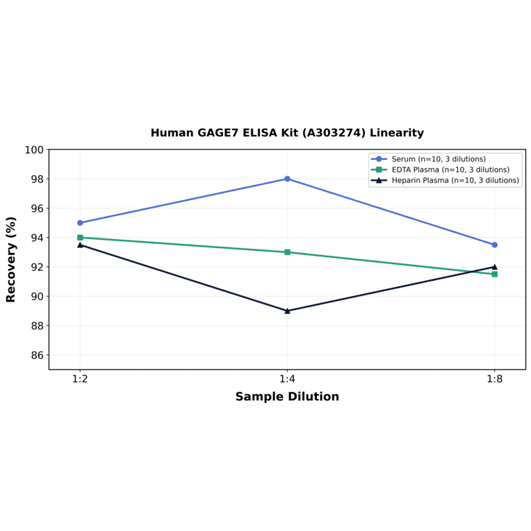 Linearity - Human GAGE7 ELISA Kit (A303274) - Antibodies.com