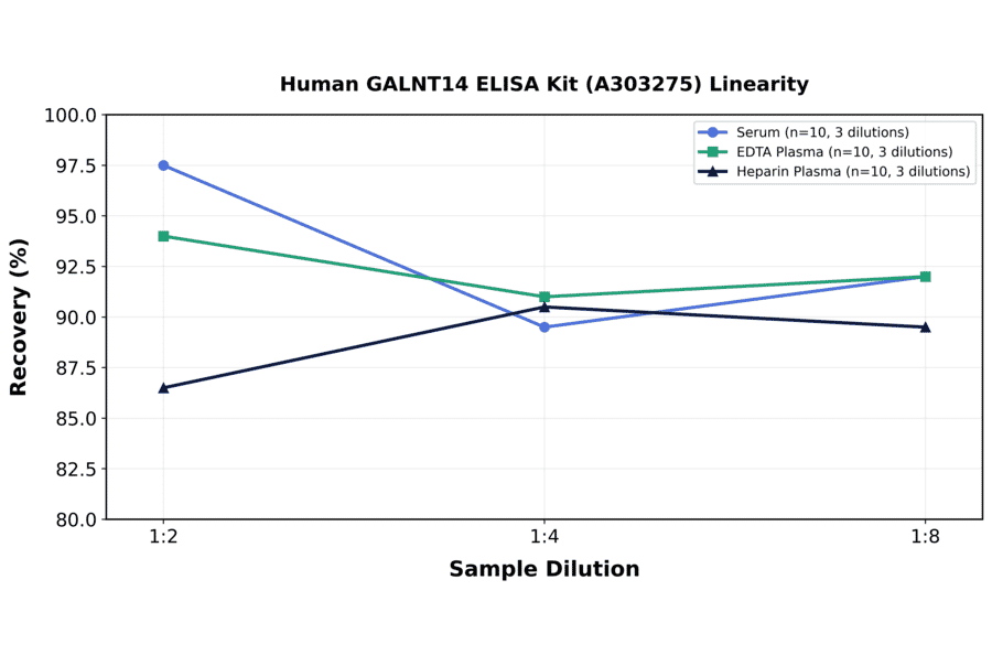 Linearity - Human GALNT14 ELISA Kit (A303275) - Antibodies.com
