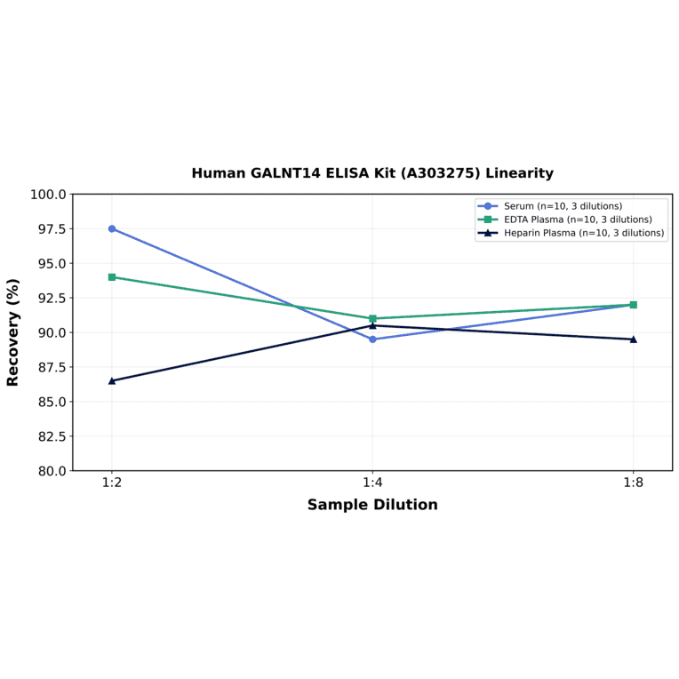 Linearity - Human GALNT14 ELISA Kit (A303275) - Antibodies.com