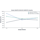 Linearity - Human GALNT14 ELISA Kit (A303275) - Antibodies.com