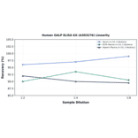 Linearity - Human GALP ELISA Kit (A303276) - Antibodies.com