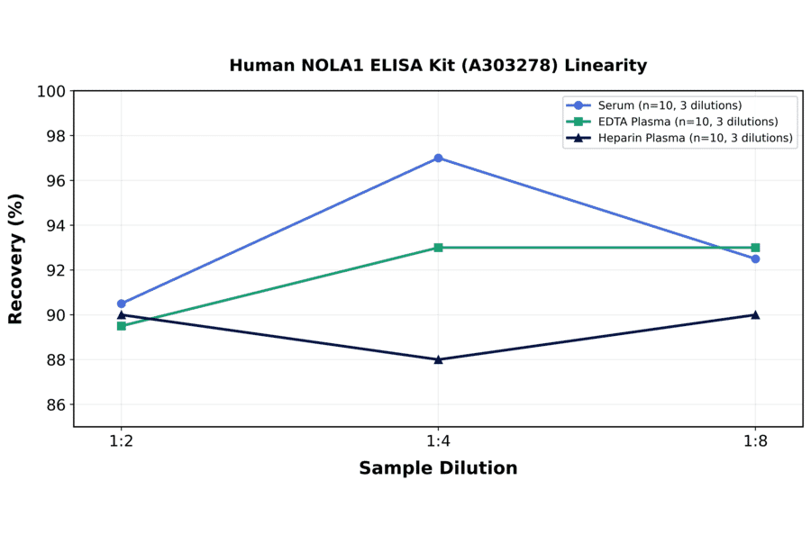 Linearity - Human NOLA1 ELISA Kit (A303278) - Antibodies.com