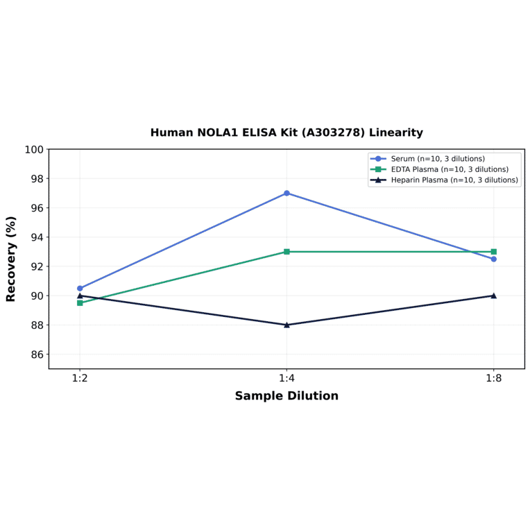 Linearity - Human NOLA1 ELISA Kit (A303278) - Antibodies.com