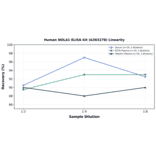 Linearity - Human NOLA1 ELISA Kit (A303278) - Antibodies.com