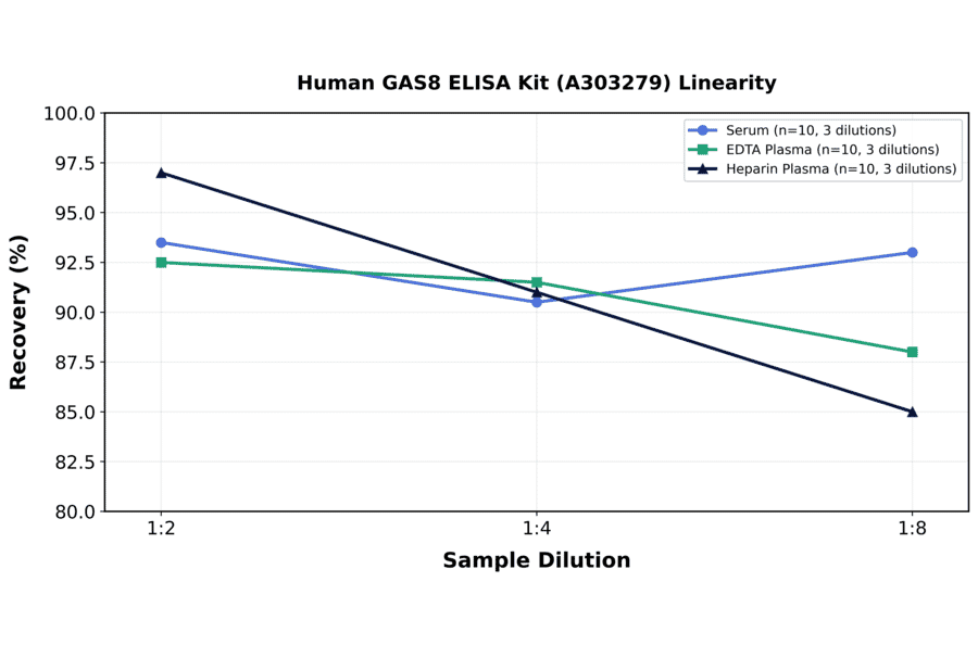 Linearity - Human GAS8 ELISA Kit (A303279) - Antibodies.com