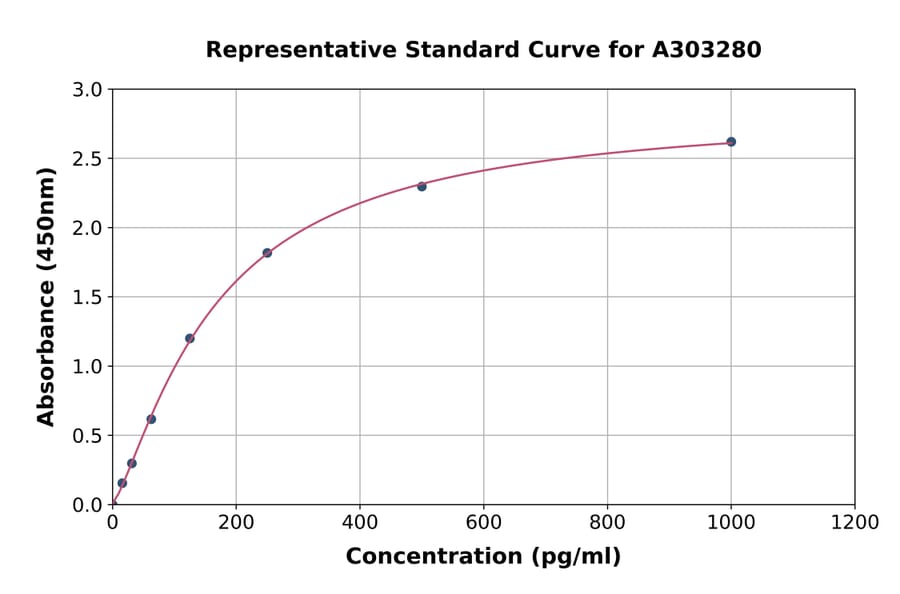 Standard Curve - Human GBE1 ELISA Kit (A303280) - Antibodies.com