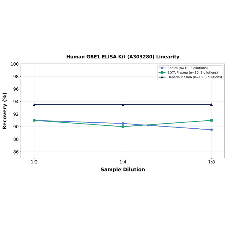 Linearity - Human GBE1 ELISA Kit (A303280) - Antibodies.com