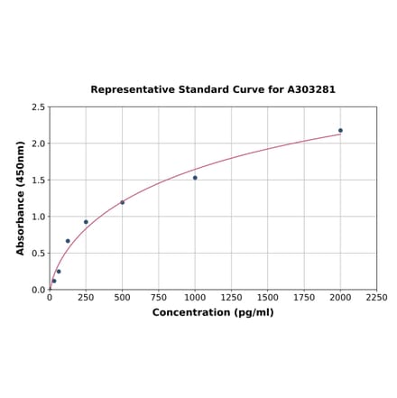 Standard Curve - Human GBP1 ELISA Kit (A303281) - Antibodies.com