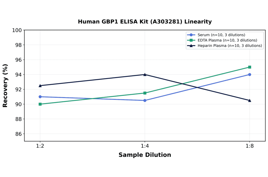 Linearity - Human GBP1 ELISA Kit (A303281) - Antibodies.com