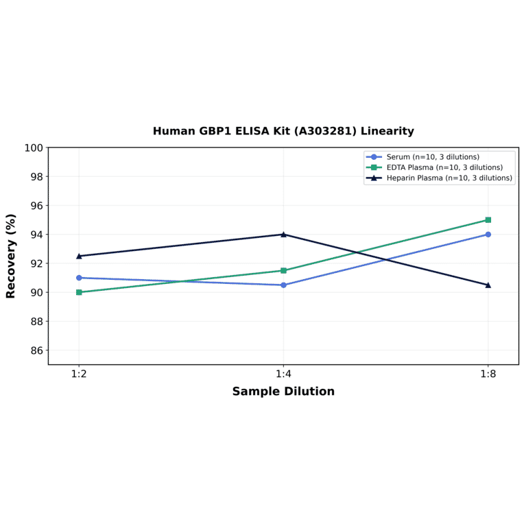 Linearity - Human GBP1 ELISA Kit (A303281) - Antibodies.com