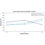 Linearity - Human GBP1 ELISA Kit (A303281) - Antibodies.com