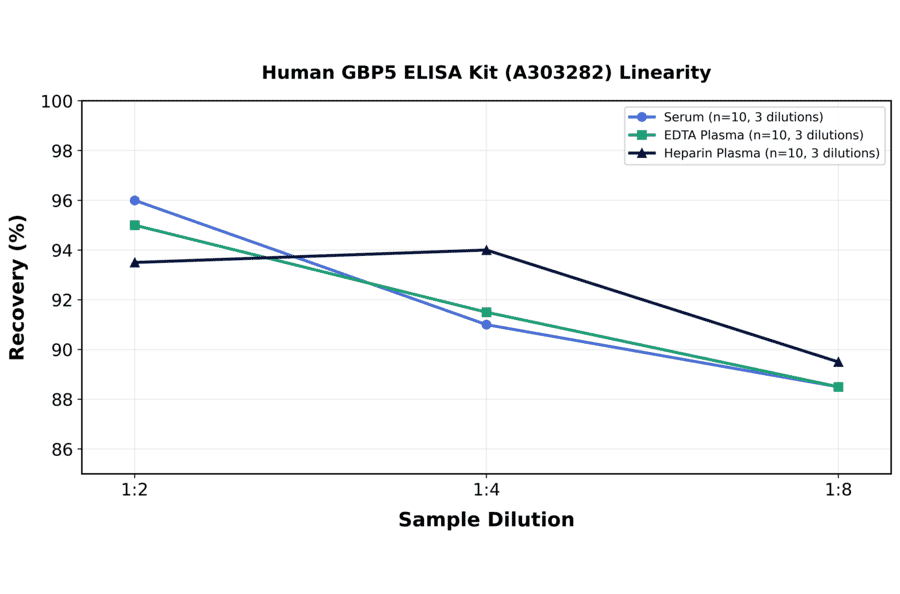 Linearity - Human GBP5 ELISA Kit (A303282) - Antibodies.com