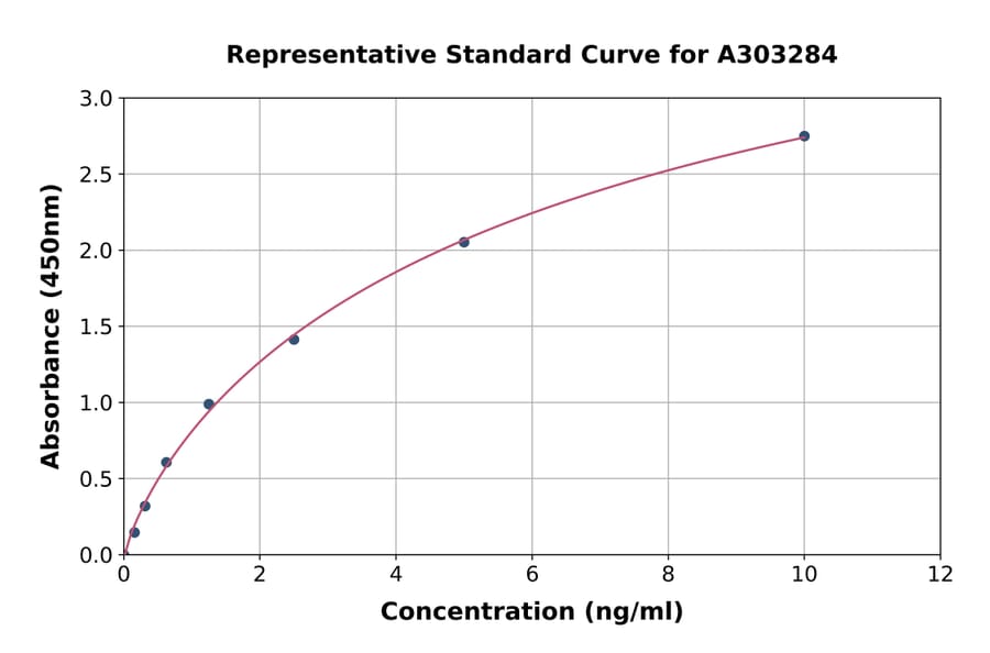Standard Curve - Human GFR alpha 3/GFRA3 ELISA Kit (A303284) - Antibodies.com