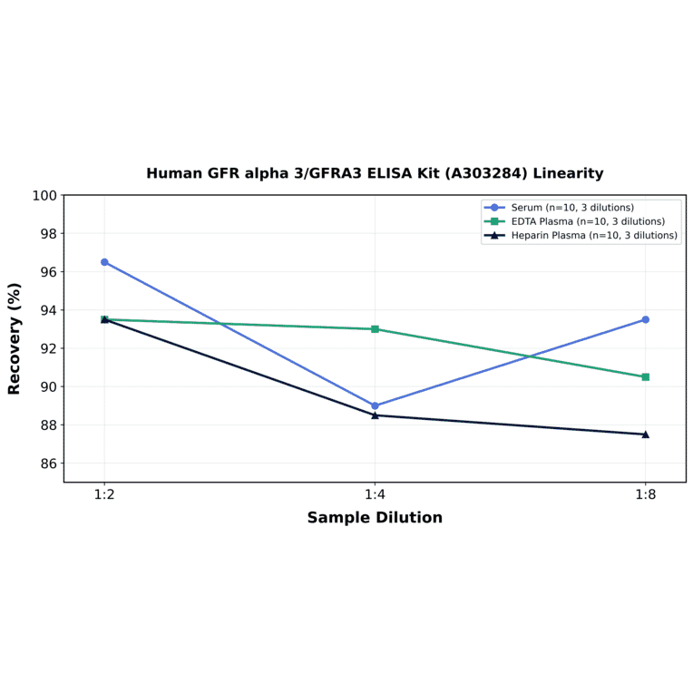 Linearity - Human GFR alpha 3/GFRA3 ELISA Kit (A303284) - Antibodies.com