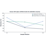 Linearity - Human GFR alpha 3/GFRA3 ELISA Kit (A303284) - Antibodies.com