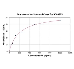 Standard Curve - Human Cx30 ELISA Kit (A303285) - Antibodies.com