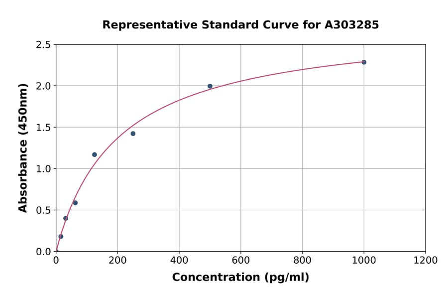 Standard Curve - Human Cx30 ELISA Kit (A303285) - Antibodies.com