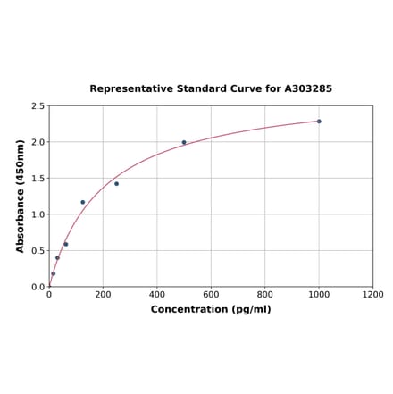 Standard Curve - Human Cx30 ELISA Kit (A303285) - Antibodies.com