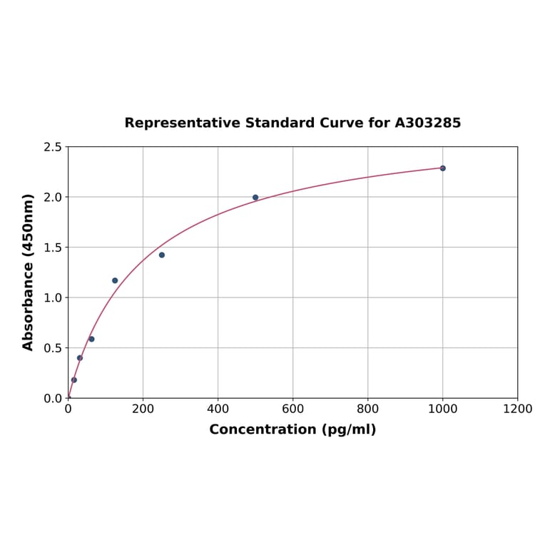 Standard Curve - Human Cx30 ELISA Kit (A303285) - Antibodies.com