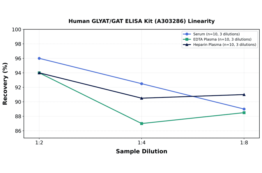 Linearity - Human GLYAT/GAT ELISA Kit (A303286) - Antibodies.com