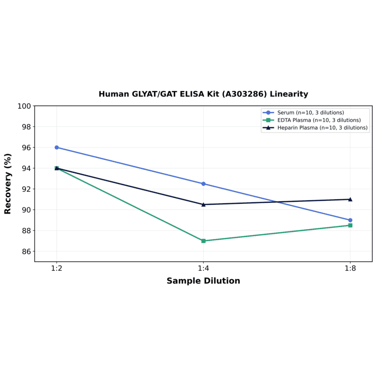 Linearity - Human GLYAT/GAT ELISA Kit (A303286) - Antibodies.com