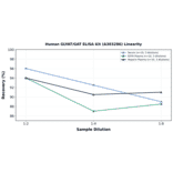 Linearity - Human GLYAT/GAT ELISA Kit (A303286) - Antibodies.com