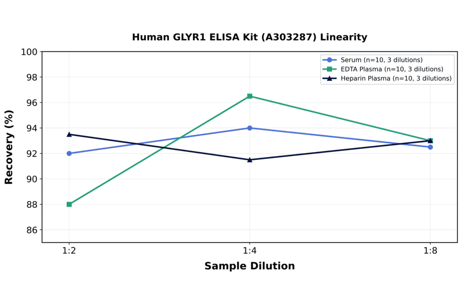 Linearity - Human GLYR1 ELISA Kit (A303287) - Antibodies.com