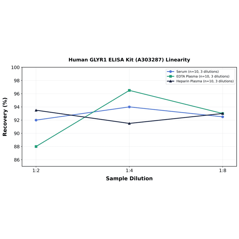 Linearity - Human GLYR1 ELISA Kit (A303287) - Antibodies.com