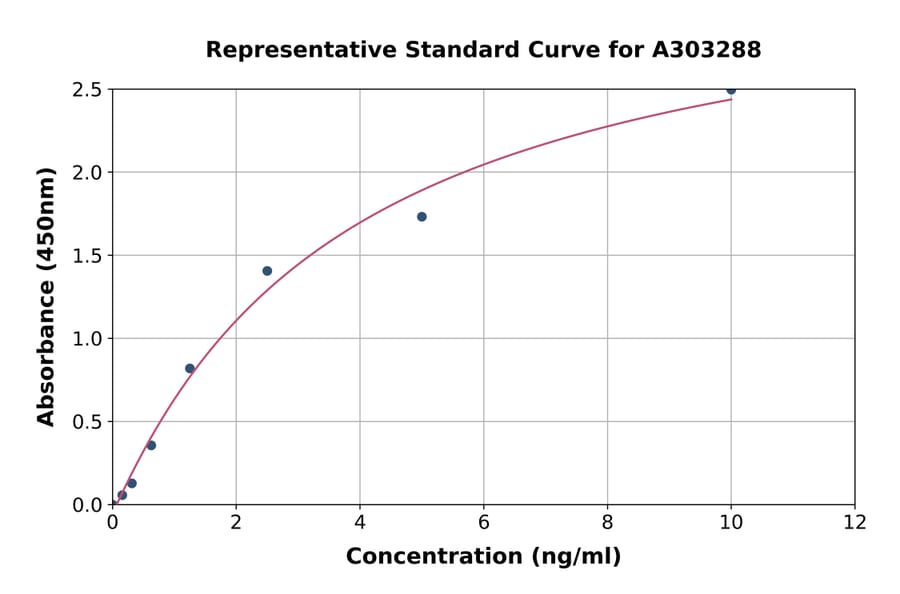 Standard Curve - Human GNB4 ELISA Kit (A303288) - Antibodies.com