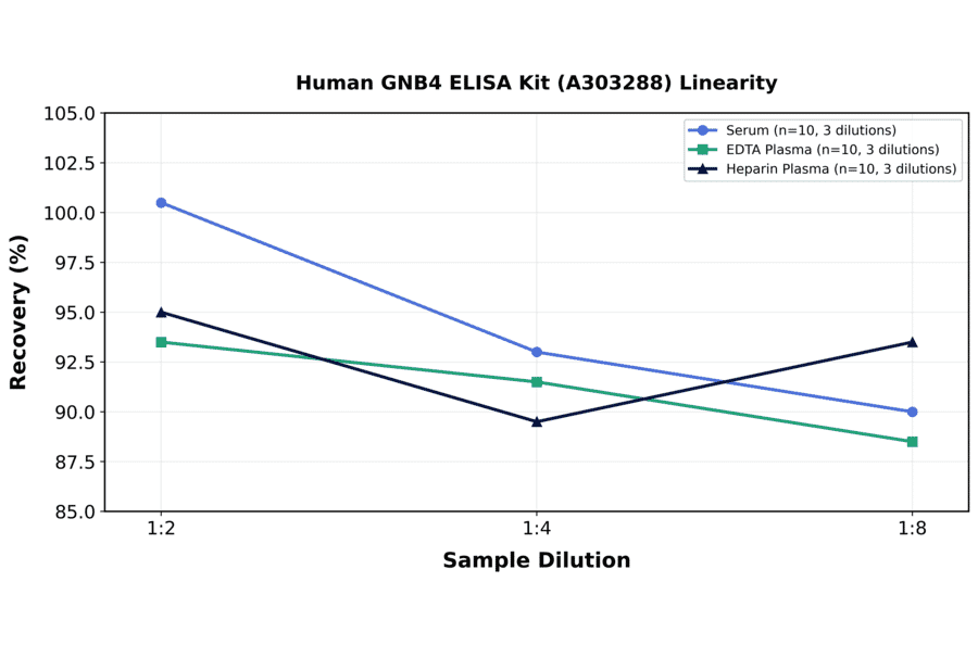 Linearity - Human GNB4 ELISA Kit (A303288) - Antibodies.com