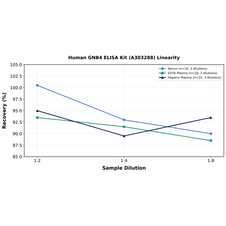 Linearity - Human GNB4 ELISA Kit (A303288) - Antibodies.com