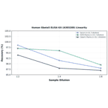 Linearity - Human Gbeta5 ELISA Kit (A303289) - Antibodies.com