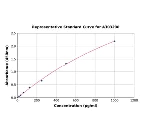 Standard Curve - Human GM130 ELISA Kit (A303290) - Antibodies.com