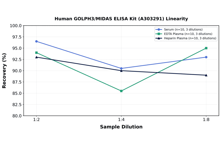 Linearity - Human GOLPH3/MIDAS ELISA Kit (A303291) - Antibodies.com