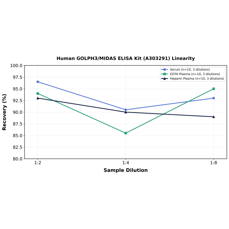 Linearity - Human GOLPH3/MIDAS ELISA Kit (A303291) - Antibodies.com