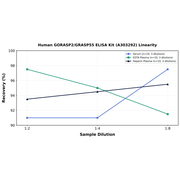 Linearity - Human GORASP2/GRASP55 ELISA Kit (A303292) - Antibodies.com