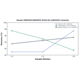 Linearity - Human GORASP2/GRASP55 ELISA Kit (A303292) - Antibodies.com