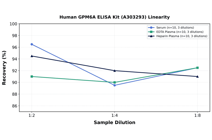 Linearity - Human GPM6A ELISA Kit (A303293) - Antibodies.com