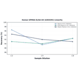 Linearity - Human GPM6A ELISA Kit (A303293) - Antibodies.com