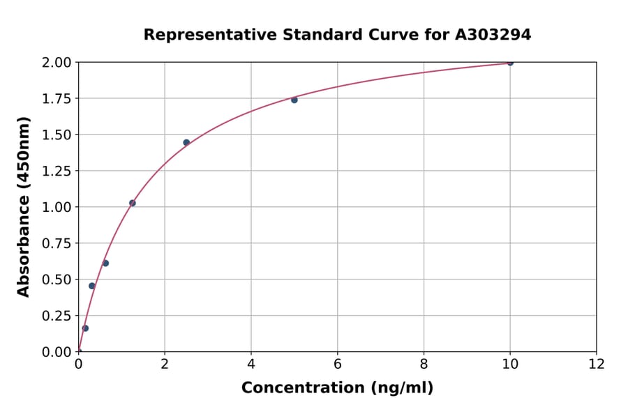 Standard Curve - Human GPCR GPR43 ELISA Kit (A303294) - Antibodies.com
