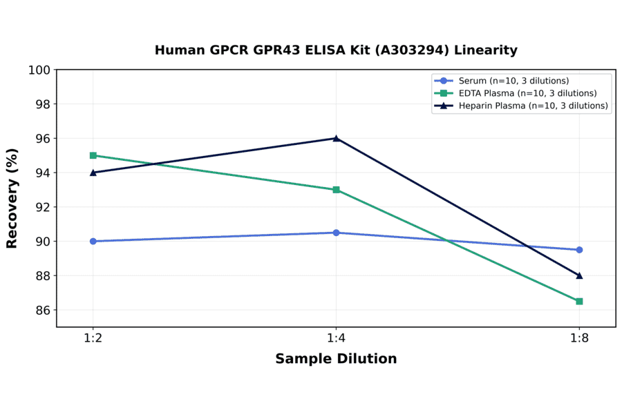 Linearity - Human GPCR GPR43 ELISA Kit (A303294) - Antibodies.com