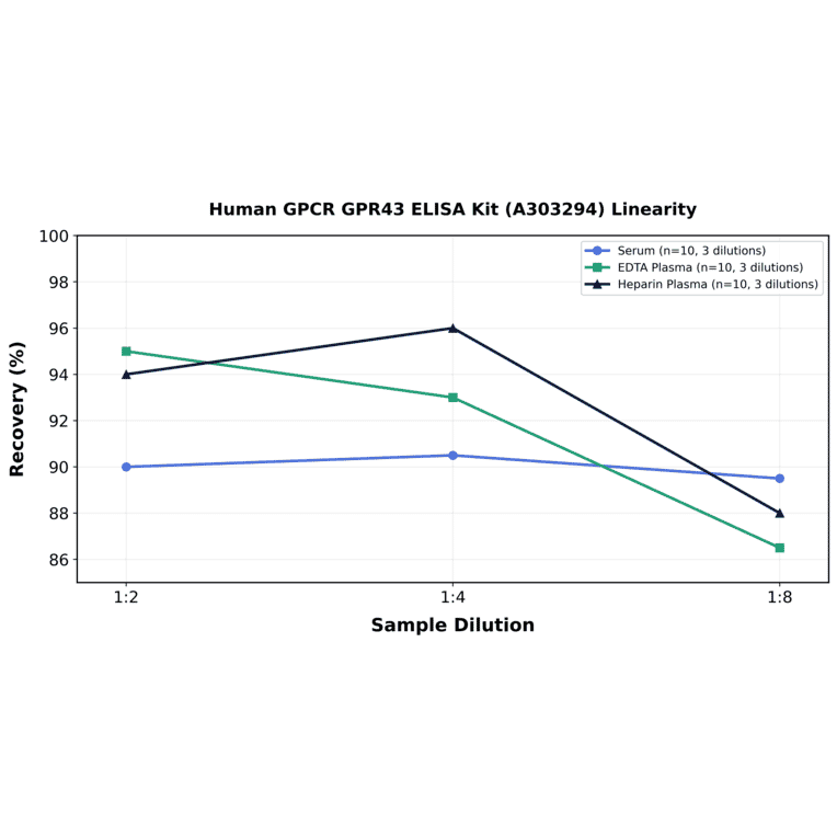 Linearity - Human GPCR GPR43 ELISA Kit (A303294) - Antibodies.com