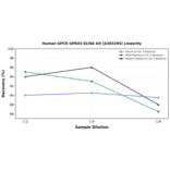 Linearity - Human GPCR GPR43 ELISA Kit (A303294) - Antibodies.com