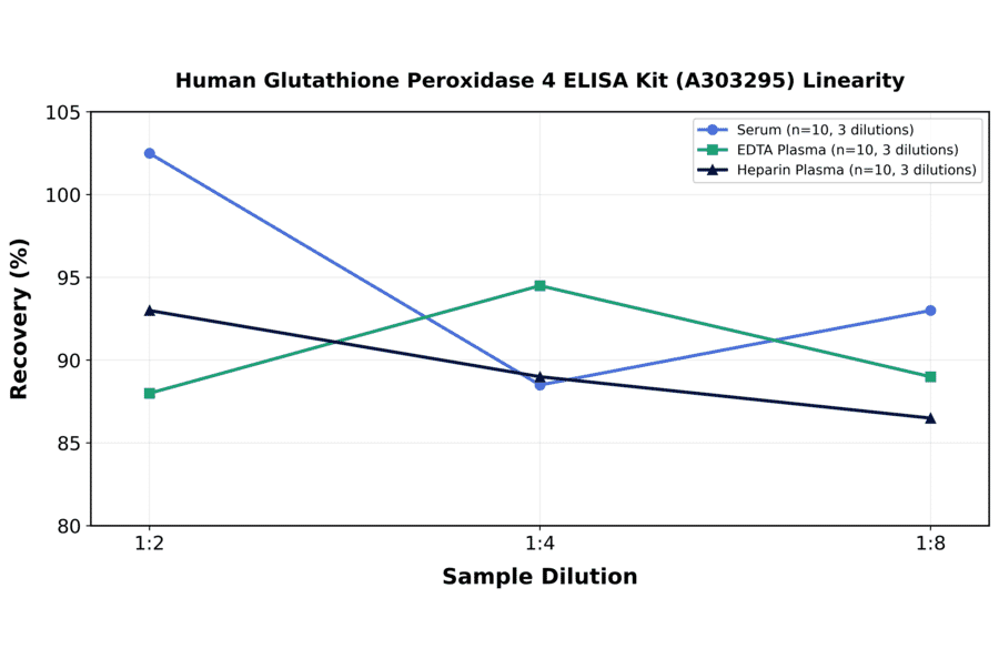 Linearity - Human Glutathione Peroxidase 4 ELISA Kit (A303295) - Antibodies.com