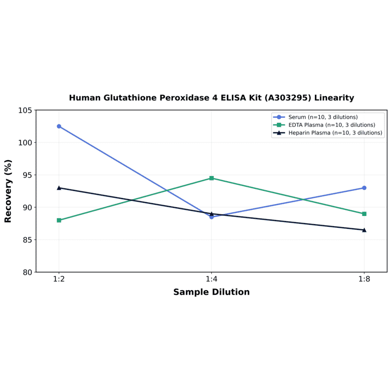 Linearity - Human Glutathione Peroxidase 4 ELISA Kit (A303295) - Antibodies.com