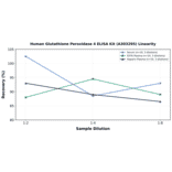 Linearity - Human Glutathione Peroxidase 4 ELISA Kit (A303295) - Antibodies.com
