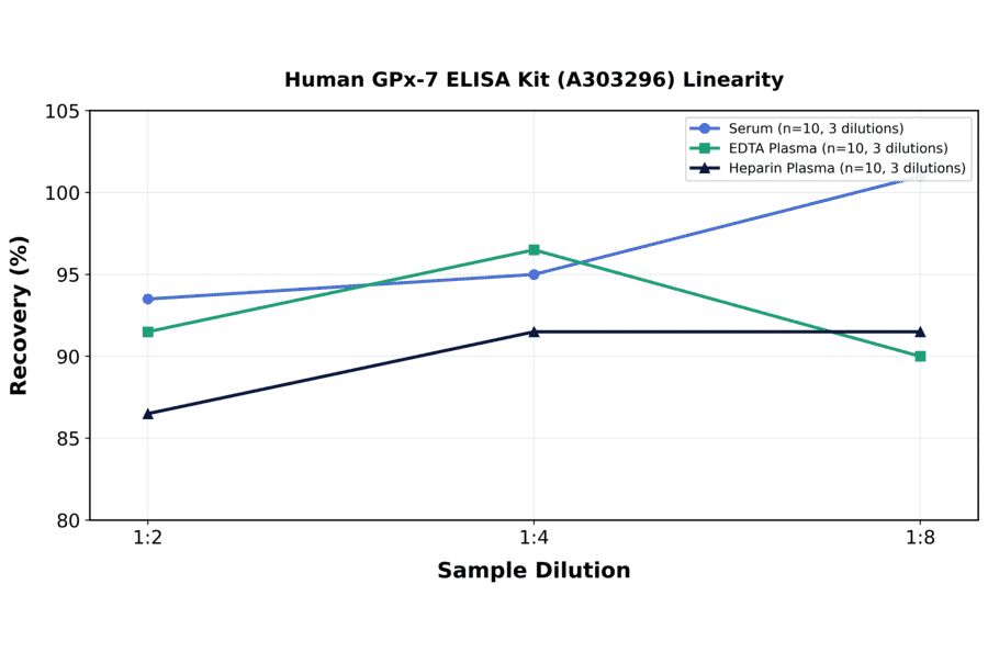 Linearity - Human GPx-7 ELISA Kit (A303296) - Antibodies.com