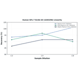 Linearity - Human GPx-7 ELISA Kit (A303296) - Antibodies.com
