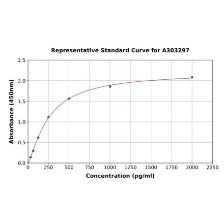 Standard Curve - Human GPX8 ELISA Kit (A303297) - Antibodies.com